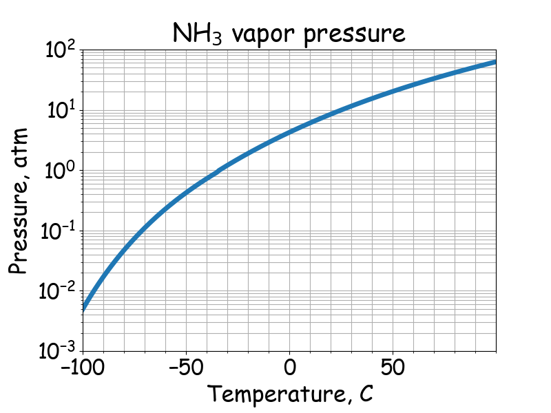 NH<sub>3</sub> saturated vapor pressure