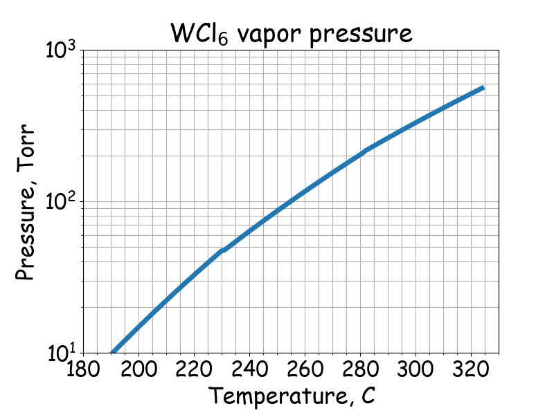 WCl<sub>6</sub> saturated vapor pressure